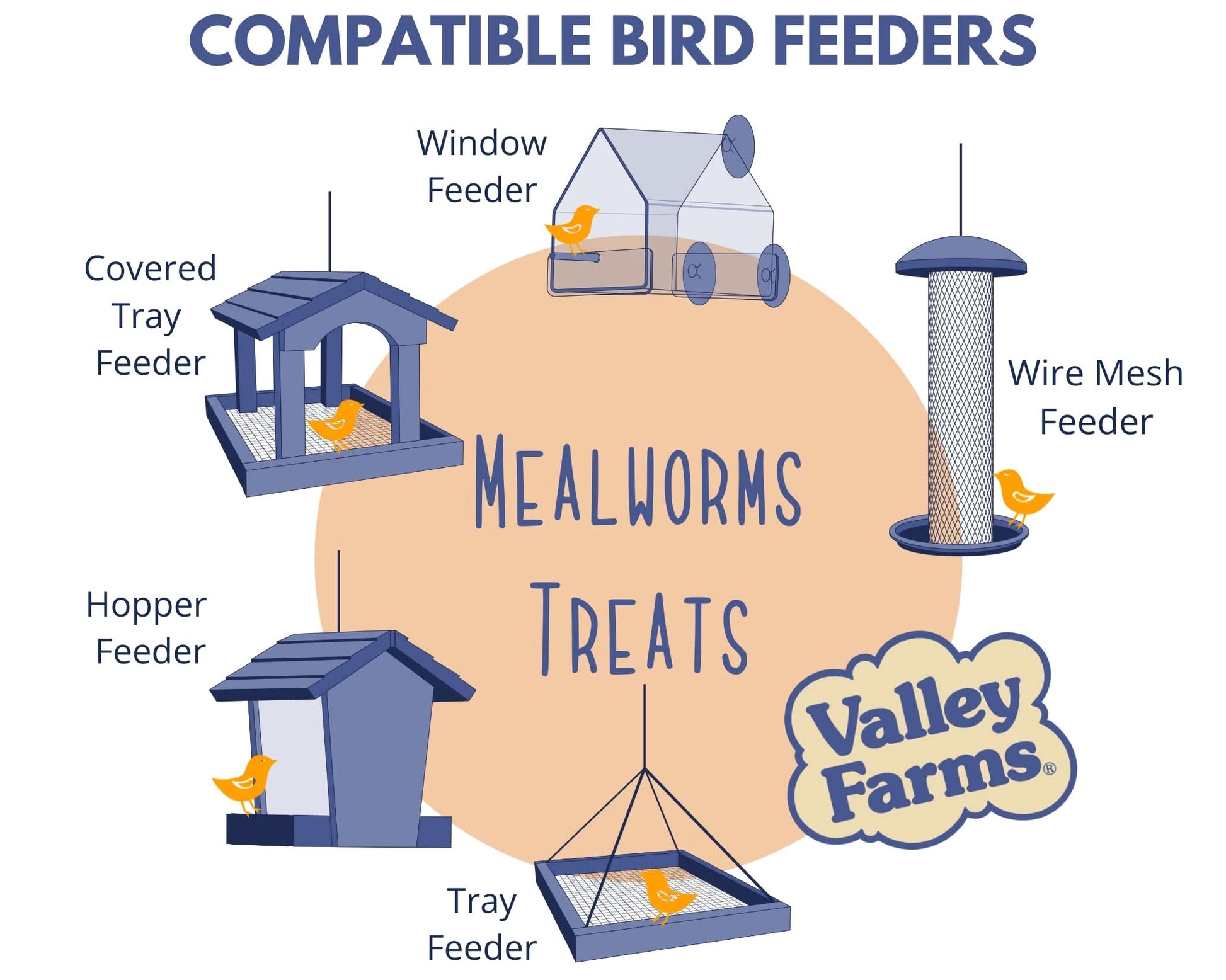 A compatible bird feeder chart that has tray feeders, window feeders, hopper feeders, and mesh feeders